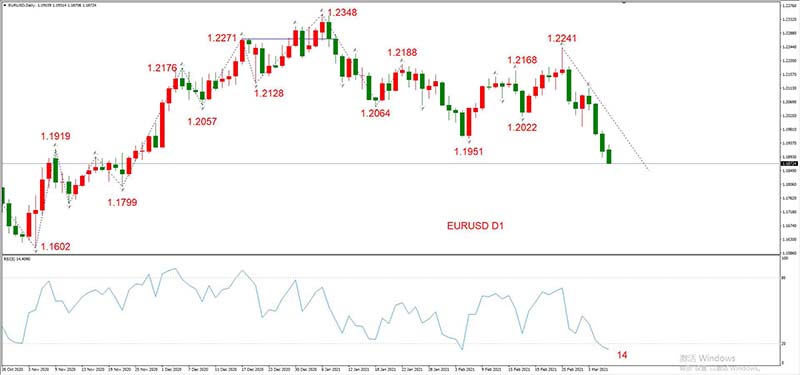 EURUSD  03月08日 日线级别