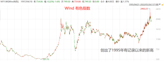 Wind有色指数