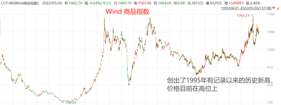 Wind商品指数
