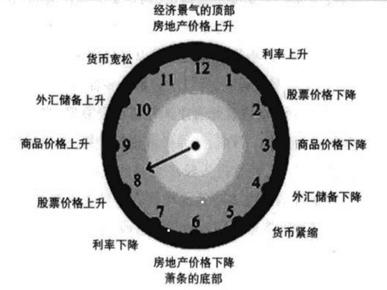 economic cycle