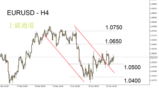 EURUSD