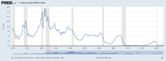 美联储利率变动史