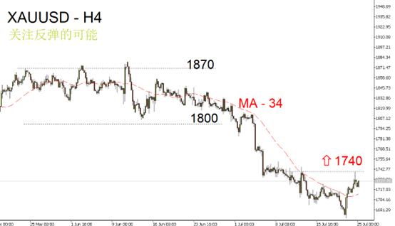 XAUUSD