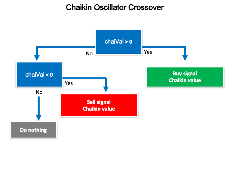 学习如何基于柴金（Chaikin）振荡器设计交易系统