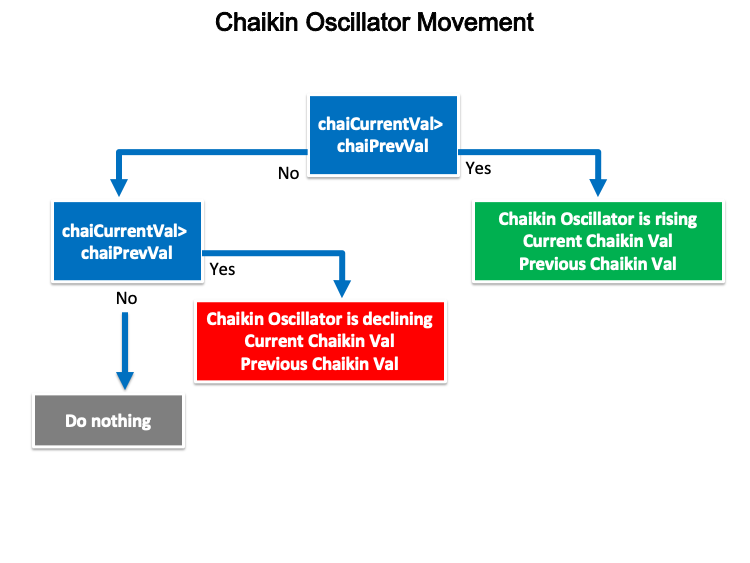 学习如何基于柴金（Chaikin）振荡器设计交易系统