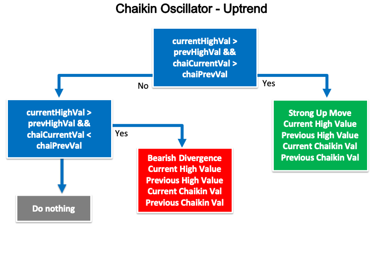 学习如何基于柴金（Chaikin）振荡器设计交易系统