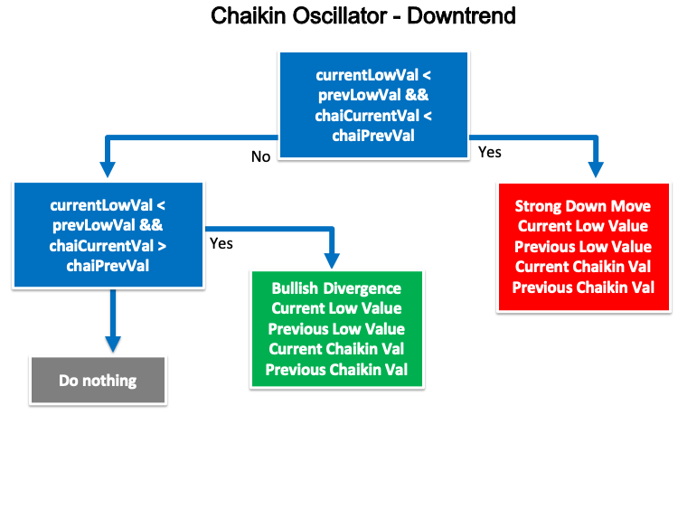 学习如何基于柴金（Chaikin）振荡器设计交易系统