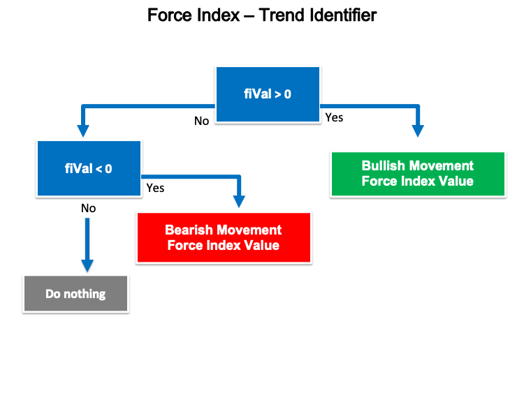 学习如何基于强力指数（Force Index）设计交易系统
