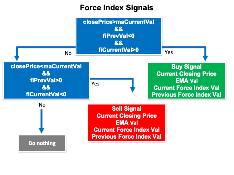学习如何基于强力指数（Force Index）设计交易系统