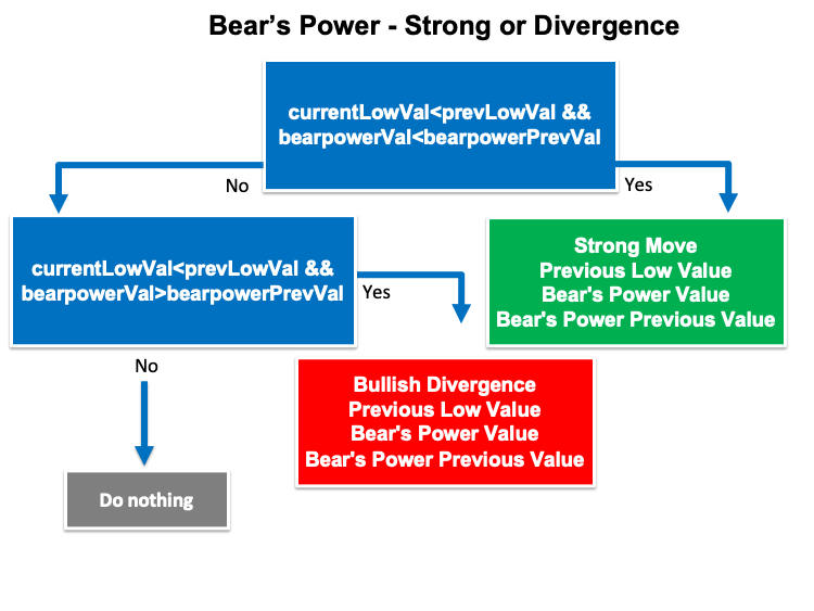 学习如何基于熊市力量设计交易系统