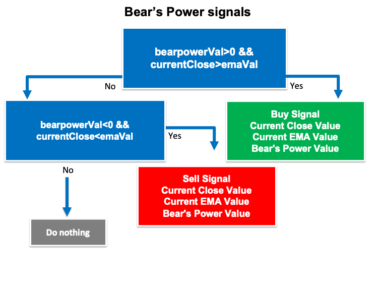 学习如何基于熊市力量设计交易系统