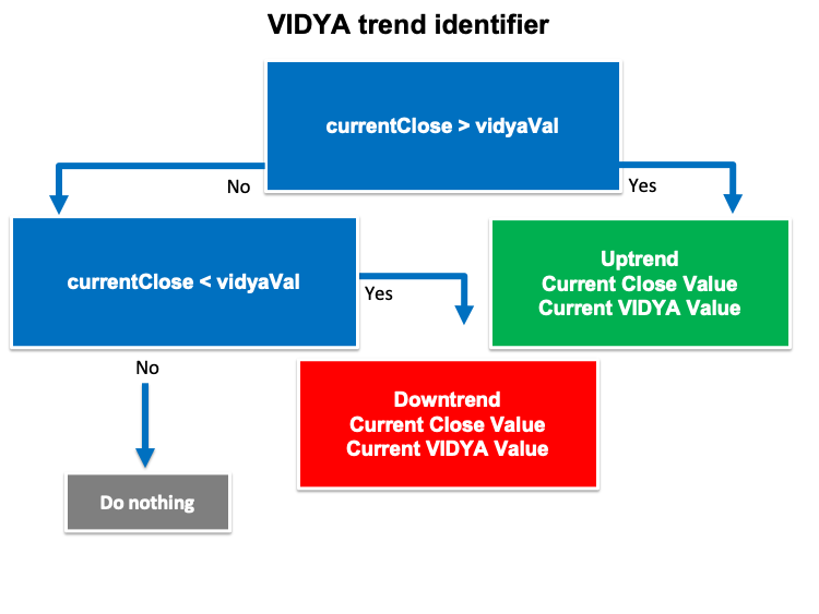 学习如何基于 VIDYA 设计交易系统