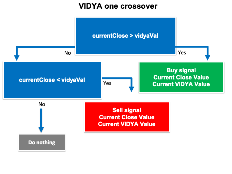 学习如何基于 VIDYA 设计交易系统