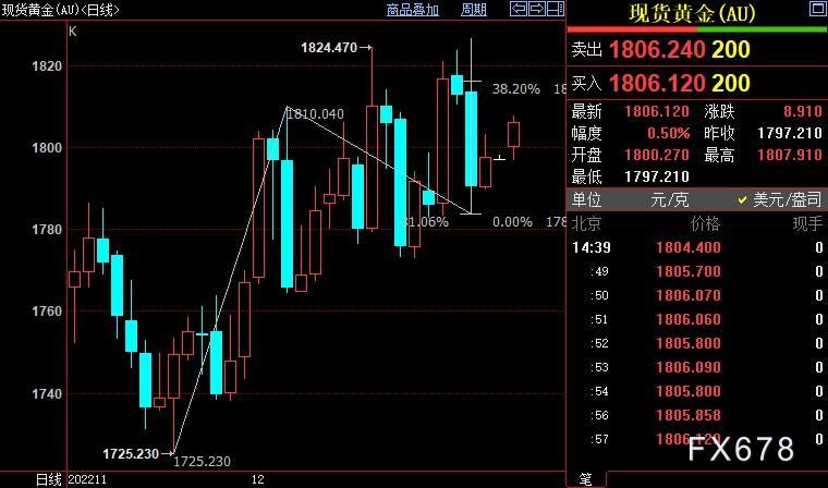 现货黄金走高，美国通胀压力确认松动？来年须防更多意外