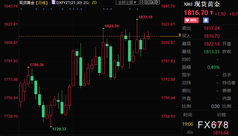 黄金周评：金价年关续收阳，但多头来年须防“尾部风险”