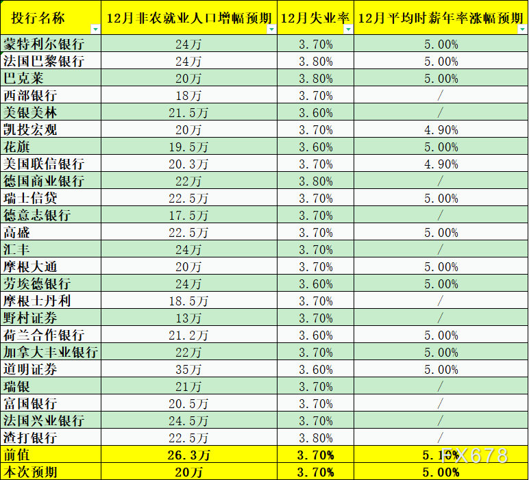 24家投行前瞻12月非农：增速料进一步放缓，黄金有望获得提振