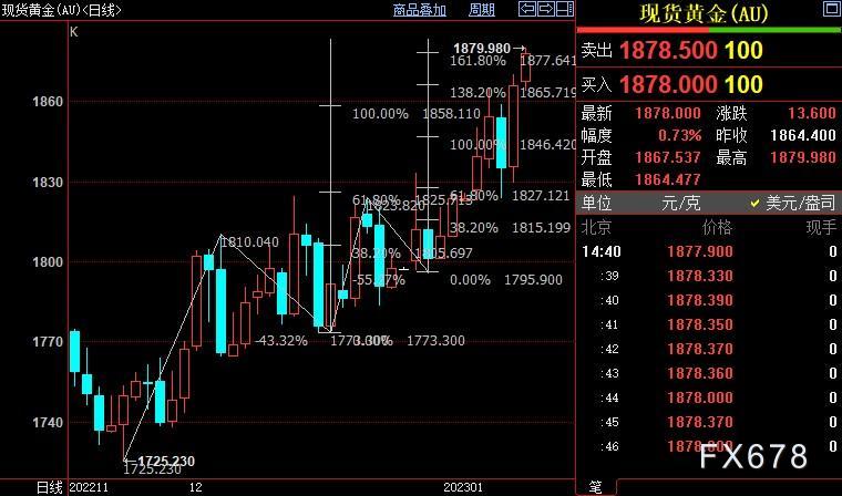 现货黄金遇阻1880美元，美联储鹰派依然处在“初级阶段”