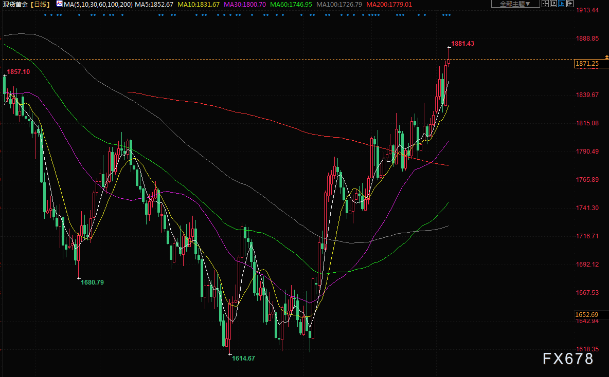 1月10日财经早餐：交易员押注美联储放慢加息步伐，金价触及八个月高位