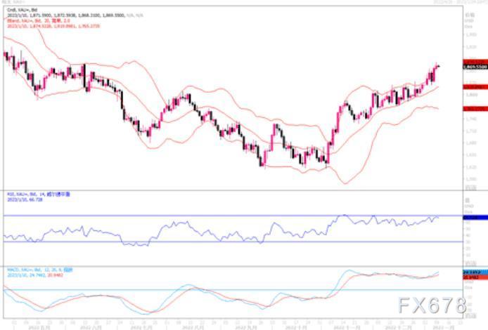 黄金市场分析：近期若能守住1860美元，后市攀高仍可期待
