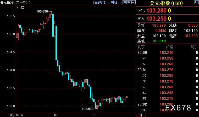 现货黄金涨势受限，期待鲍威尔捍卫美元？还有更重要推手