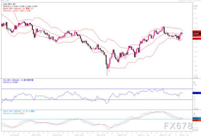 1月11日汇市观潮：欧元、英镑和日元技术分析