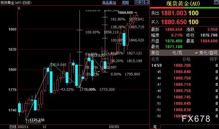 现货黄金再创逾八个月新高，不少机构看好2023黄金年