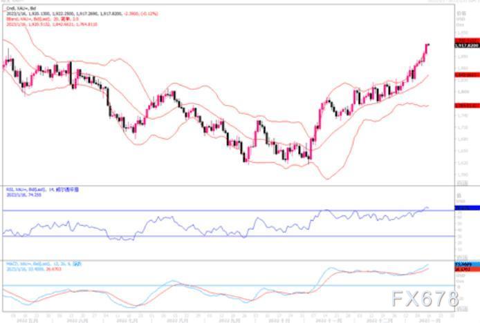 黄金市场分析：1864美元和1875美元有强支撑，会限制金价下行走势