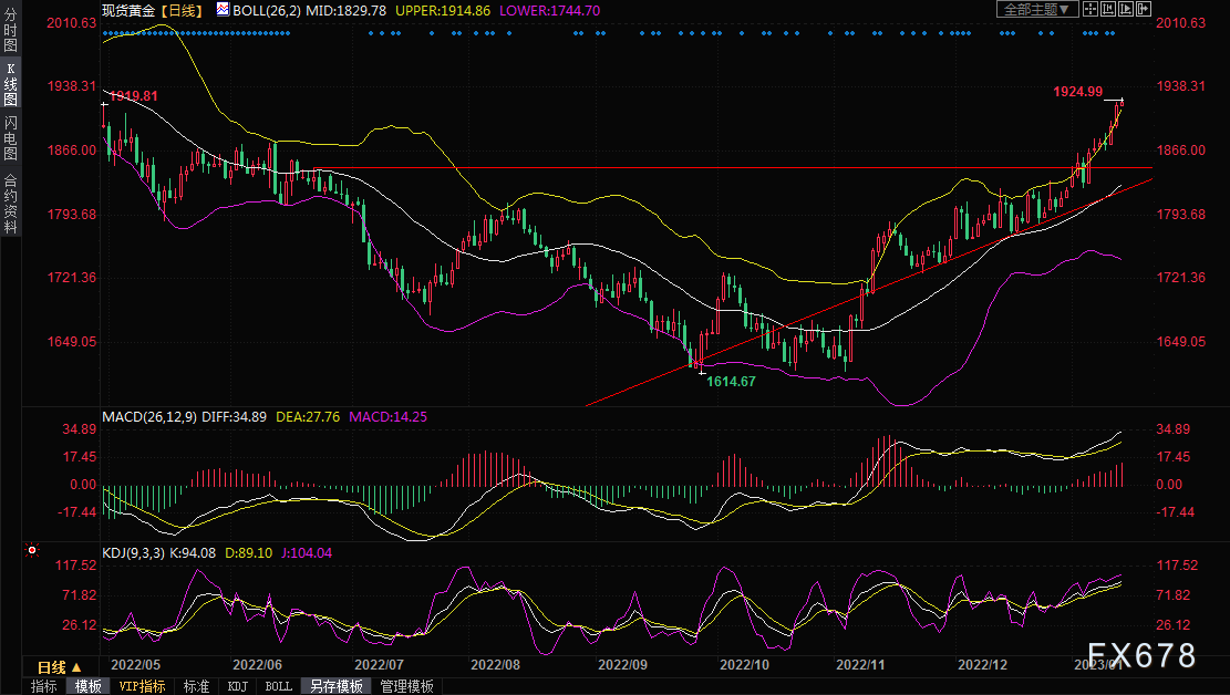 黄金交易提醒：通胀预期持续降温，金价攻克1920关口，市场看涨情绪高昂