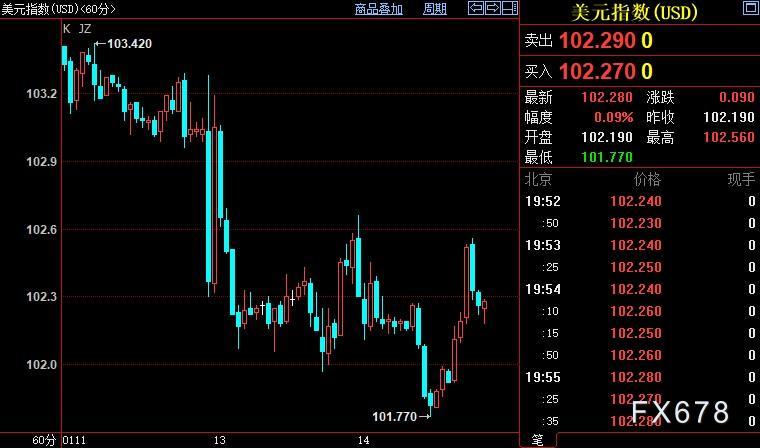 现货黄金承压但上升大势不变，FED可能无法实现这一目标