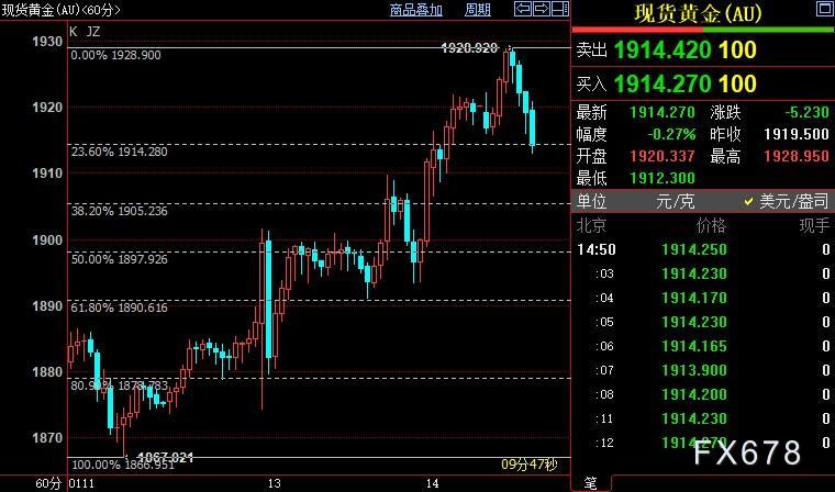 现货黄金承压但上升大势不变，FED可能无法实现这一目标