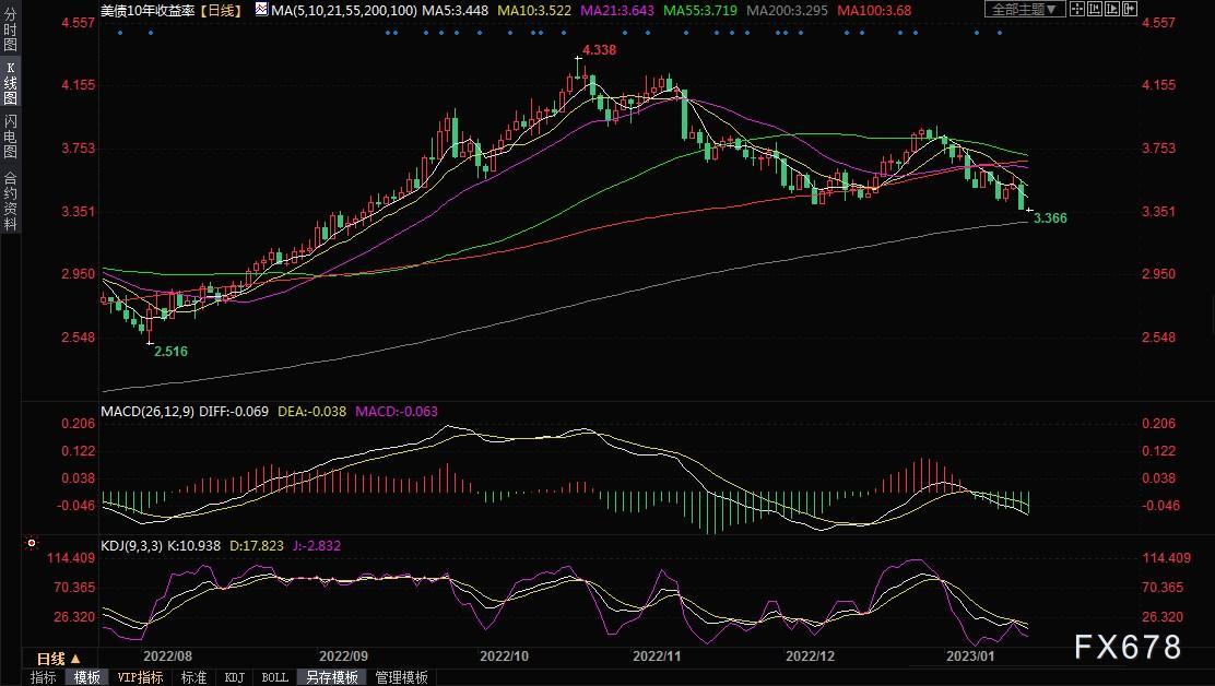 黄金交易提醒：多头小心了！美联储官员仍呼吁5%以上目标利率