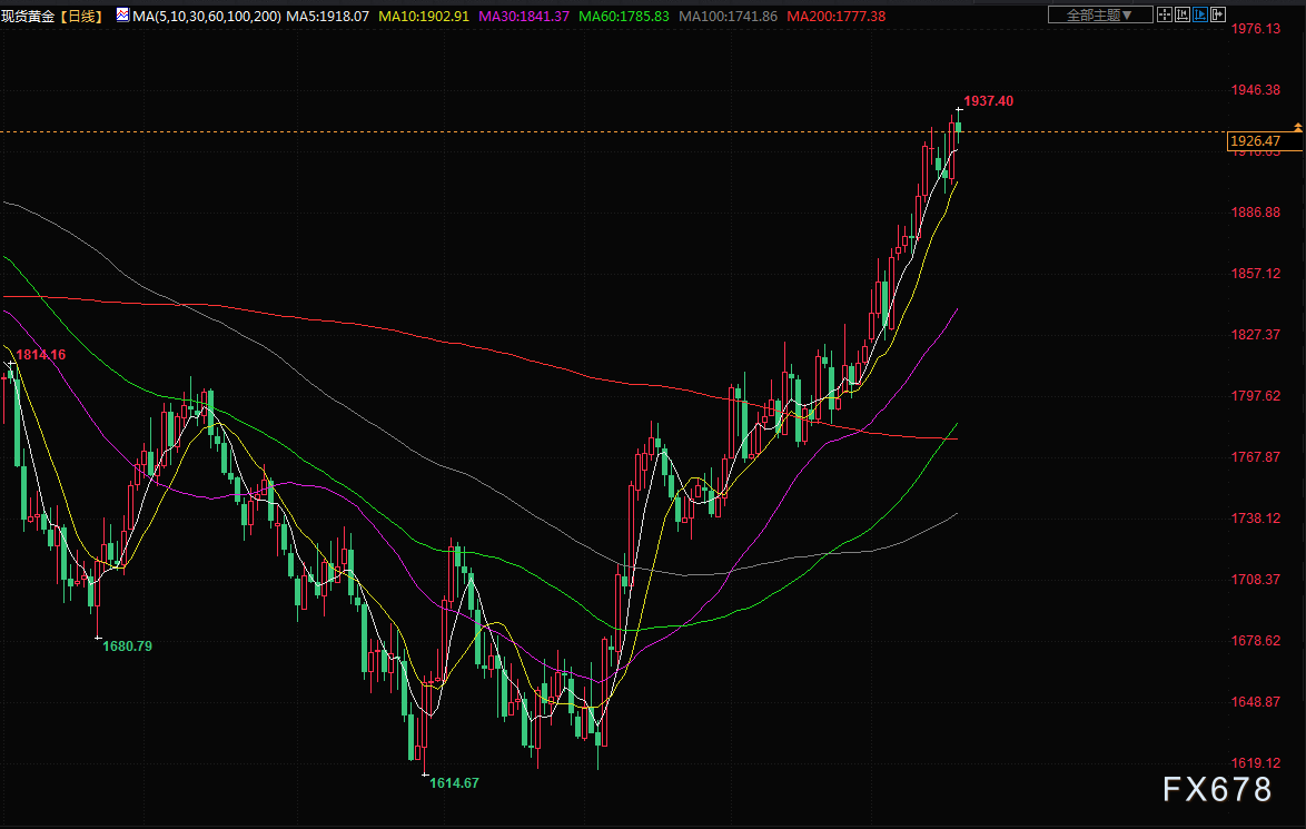 1月21日财经早餐：美联储官员讲话巩固再次放缓货币紧缩步伐的预期，黄金连续第五周上涨