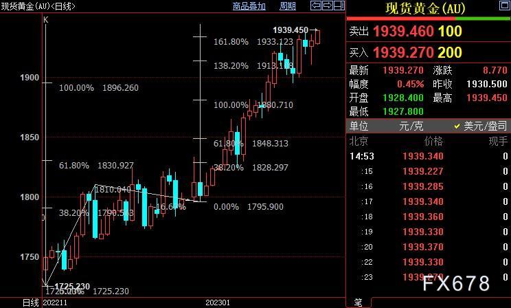 现货黄金创九个月新高，但美元靠“借力”避免新颓势