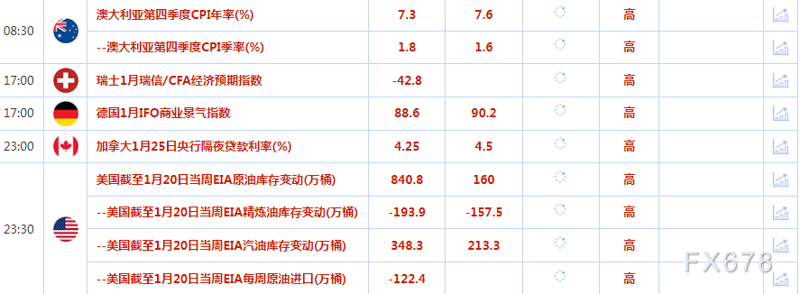 1月25日财经早餐：欧元区企业活动数据向好提振欧元，美联储放缓加息的希望仍支撑金价