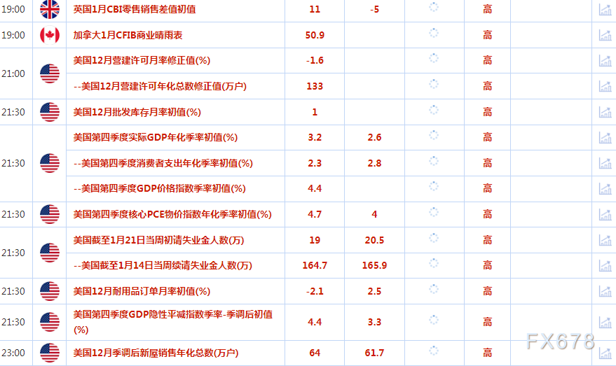 1月26日财经早餐：金价在九个月高点附近徘徊，市场焦点转向美国数据