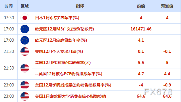 外汇交易提醒：GDP等数据帮助美元反弹，仍需关注PCE数据