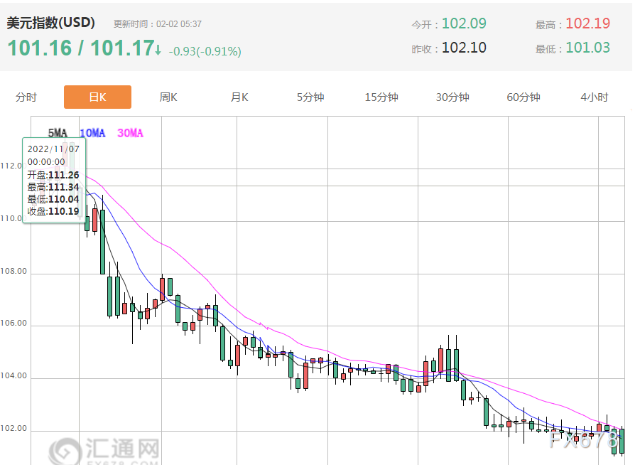 2月2日财经早餐：美元跌至九个月低点，鲍威尔承认在降低通胀方面取得进展