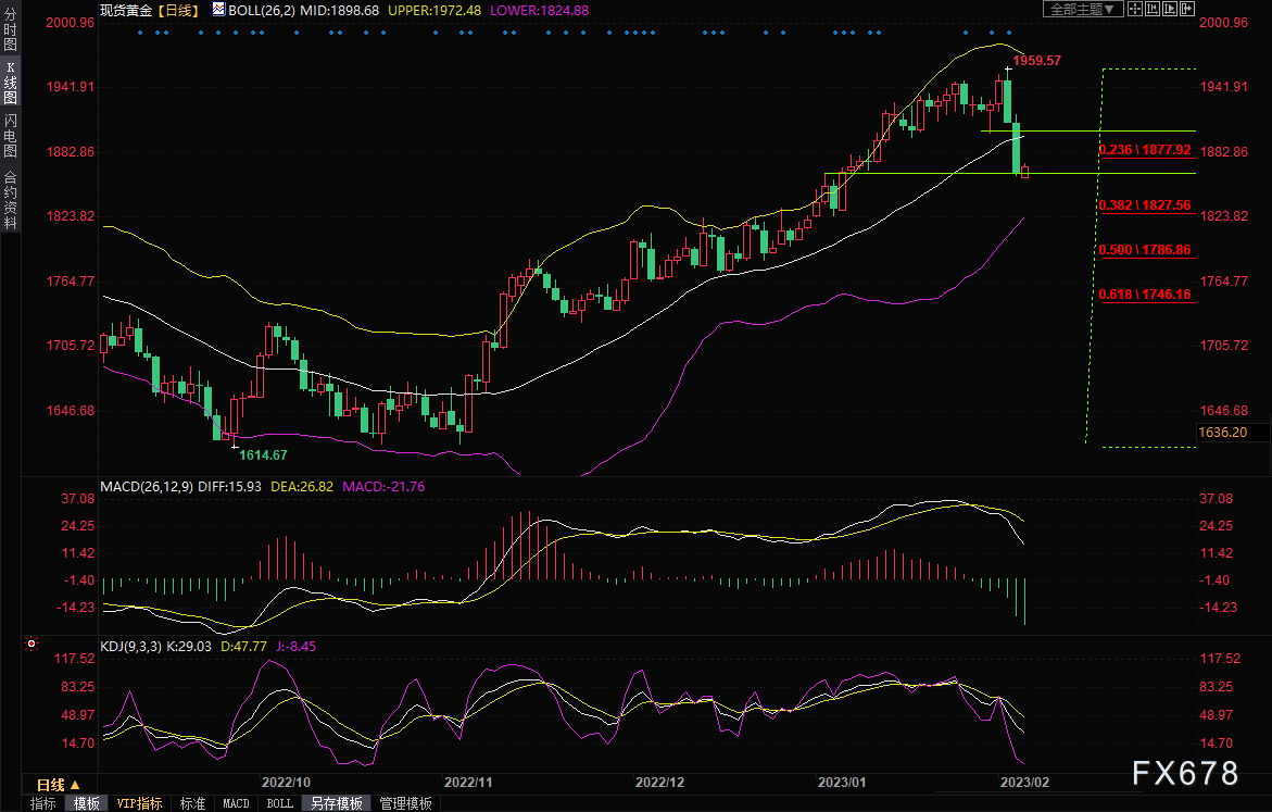 黄金交易提醒：靓丽数据打压美联储年内降息预期，金价或跌向1830？