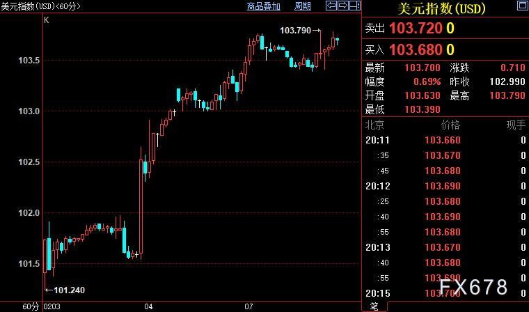 现货黄金小幅走高，待鲍威尔澄清立场，众官员提前敲边鼓