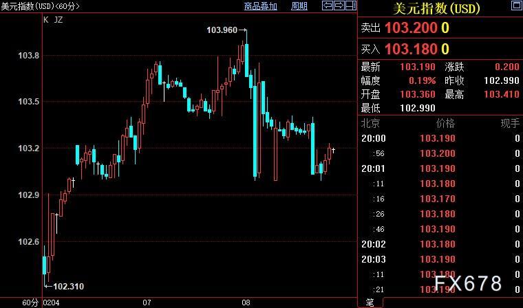 现货黄金日线三连涨，鲍威尔讲话暗示未来“充满意外”