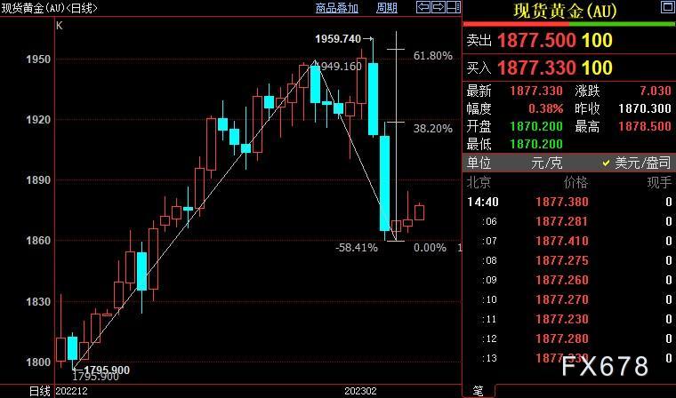 现货黄金日线三连涨，鲍威尔讲话暗示未来“充满意外”
