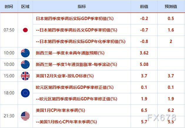 外汇交易提醒：美元冲高回落，市场对美国CPI预期产生分歧