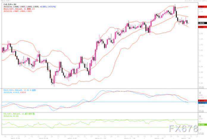 2月16日汇市观潮：欧元、英镑和日元技术分析