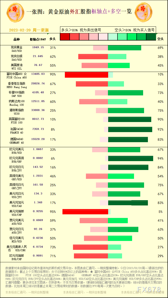 一张图：黄金原油外汇股指&quot;枢纽点+多空占比&quot;一览(2023/02/20周一)