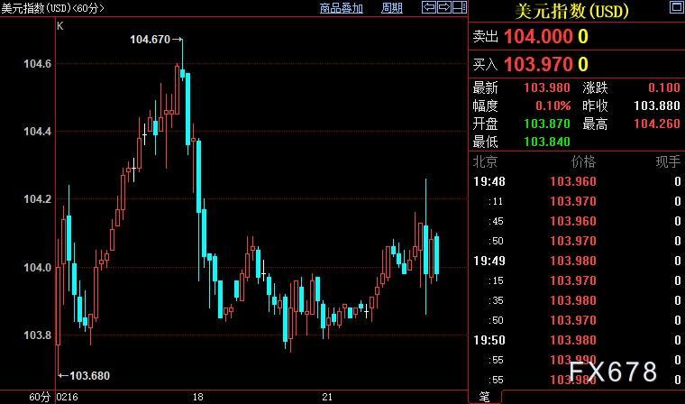 现货黄金空头等待FED加油，既往的预期照样会有新的指引