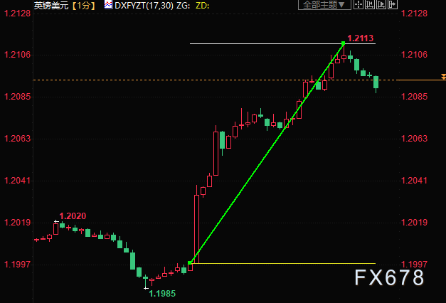 现货黄金空头等待FED加油，既往的预期照样会有新的指引