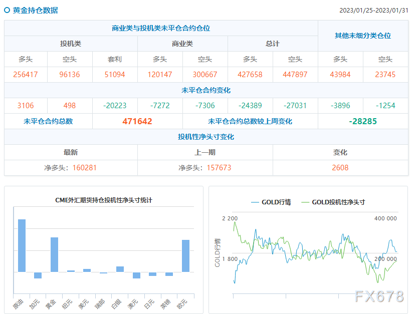 CFTC商品持仓解读：投机者提高黄金、白银净多头头寸