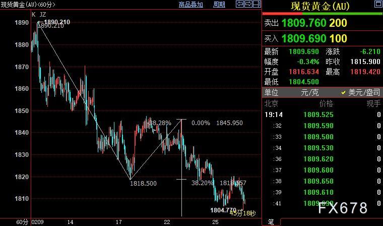 现货黄金跌创两个月新低，美联储官员表示“丢掉幻想”