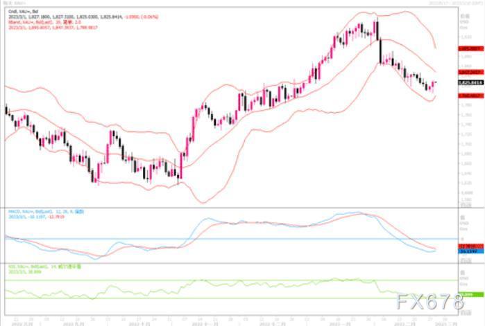 黄金市场分析：若能突破1830美元，则有望向1845美元水平靠近
