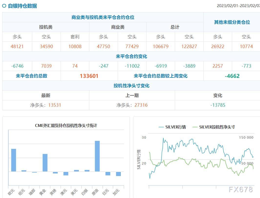 CFTC商品持仓解读：投机者减少黄金、白银净多头头寸